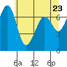 Lopez Island Ferry tide chart for Sunday, May 23, 2021
