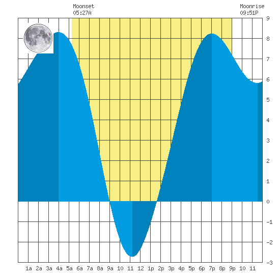 Lopez Island Ferry tide chart for Wednesday, May 26, 2021