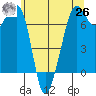 Lopez Island Ferry tide chart for Wednesday, May 26, 2021