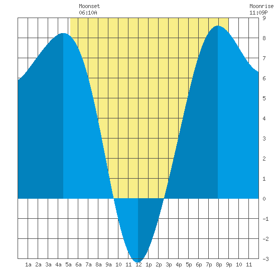Lopez Island Ferry tide chart for Thursday, May 27, 2021