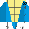 Lopez Island Ferry tide chart for Thursday, May 27, 2021