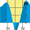 Lopez Island Ferry tide chart for Friday, May 28, 2021