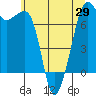 Lopez Island Ferry tide chart for Saturday, May 29, 2021