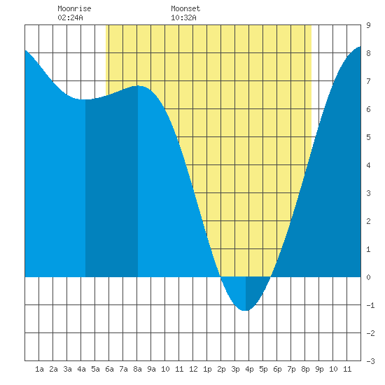 Lopez Island Ferry tide chart for Sunday, May 2, 2021