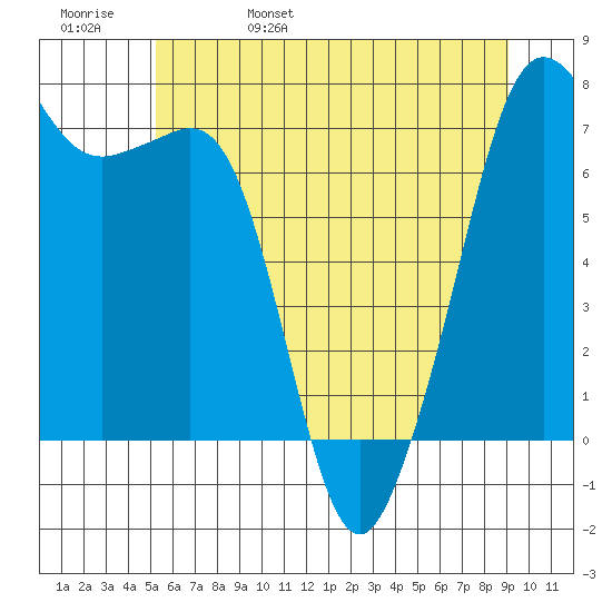 Lopez Island Ferry tide chart for Sunday, May 30, 2021