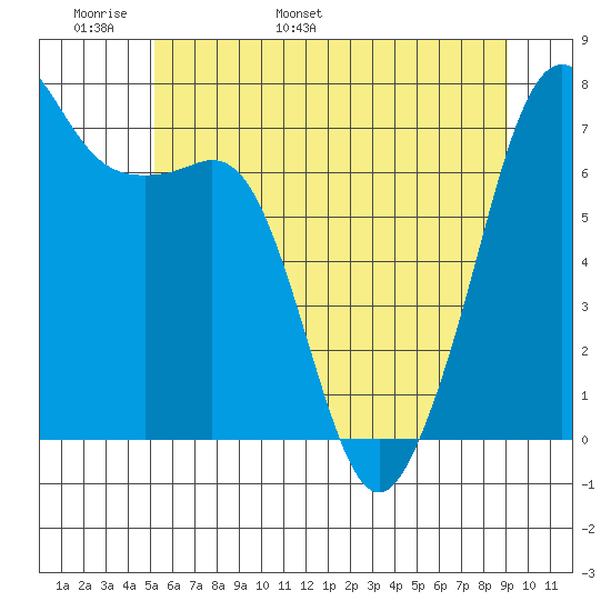 Lopez Island Ferry tide chart for Monday, May 31, 2021