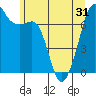Lopez Island Ferry tide chart for Monday, May 31, 2021