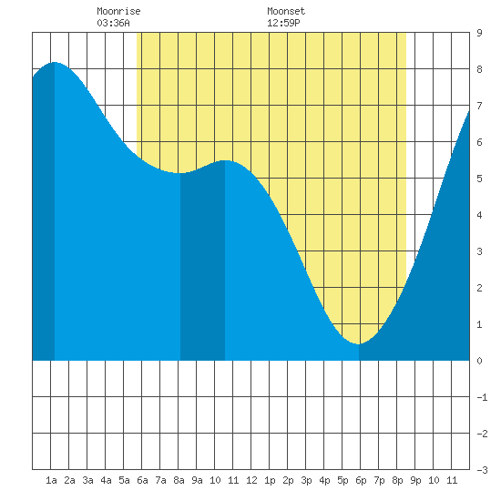 Lopez Island Ferry tide chart for Tuesday, May 4, 2021
