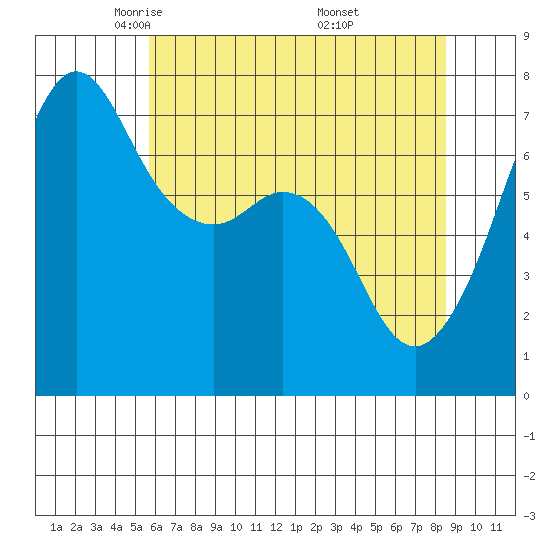 Lopez Island Ferry tide chart for Wednesday, May 5, 2021