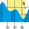 Lopez Island Ferry tide chart for Wednesday, May 5, 2021