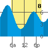 Lopez Island Ferry tide chart for Saturday, May 8, 2021