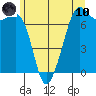 Lopez Island Ferry tide chart for Thursday, June 10, 2021
