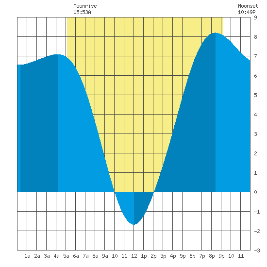 Lopez Island Ferry tide chart for Friday, June 11, 2021