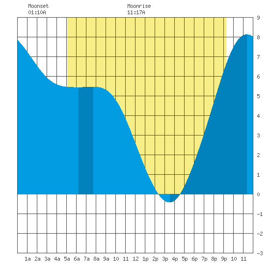 Lopez Island Ferry tide chart for Wednesday, June 16, 2021