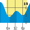 Lopez Island Ferry tide chart for Saturday, June 19, 2021