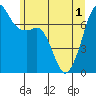 Lopez Island Ferry tide chart for Tuesday, June 1, 2021