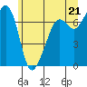 Lopez Island Ferry tide chart for Monday, June 21, 2021