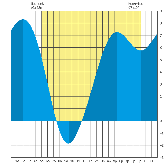 Lopez Island Ferry tide chart for Tuesday, June 22, 2021