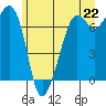 Lopez Island Ferry tide chart for Tuesday, June 22, 2021