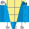 Lopez Island Ferry tide chart for Thursday, June 24, 2021