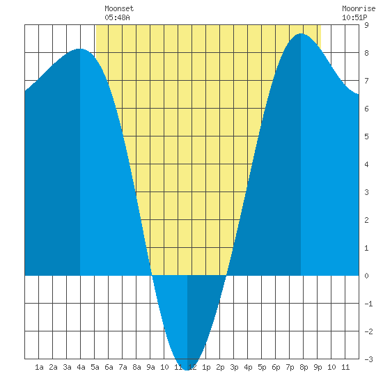 Lopez Island Ferry tide chart for Friday, June 25, 2021