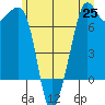 Lopez Island Ferry tide chart for Friday, June 25, 2021