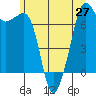Lopez Island Ferry tide chart for Sunday, June 27, 2021