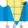 Lopez Island Ferry tide chart for Monday, June 28, 2021