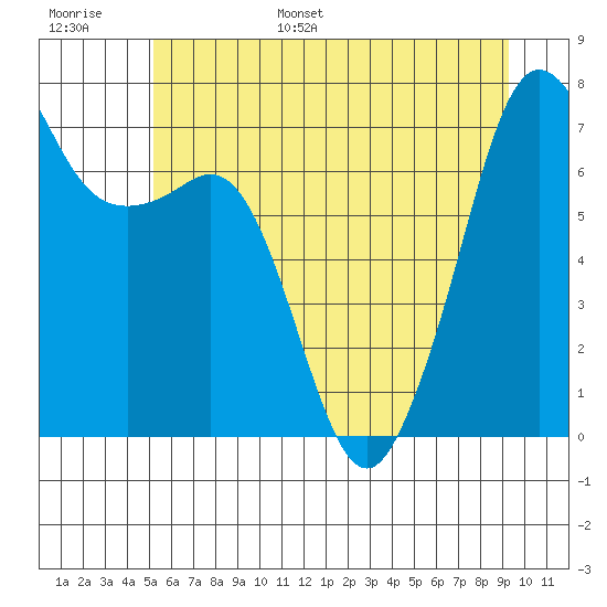 Lopez Island Ferry tide chart for Tuesday, June 29, 2021