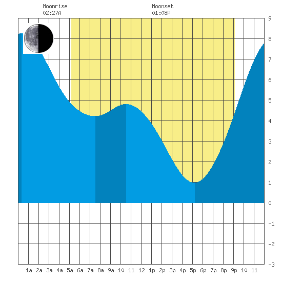 Lopez Island Ferry tide chart for Wednesday, June 2, 2021