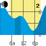 Lopez Island Ferry tide chart for Wednesday, June 2, 2021
