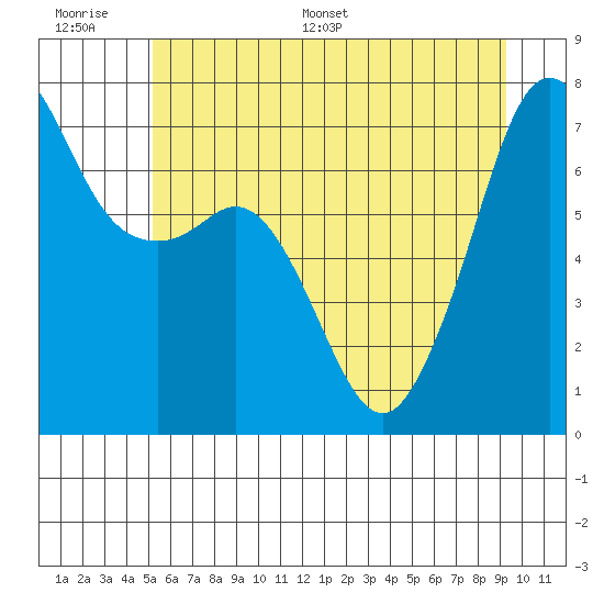 Lopez Island Ferry tide chart for Wednesday, June 30, 2021