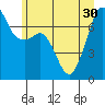 Lopez Island Ferry tide chart for Wednesday, June 30, 2021