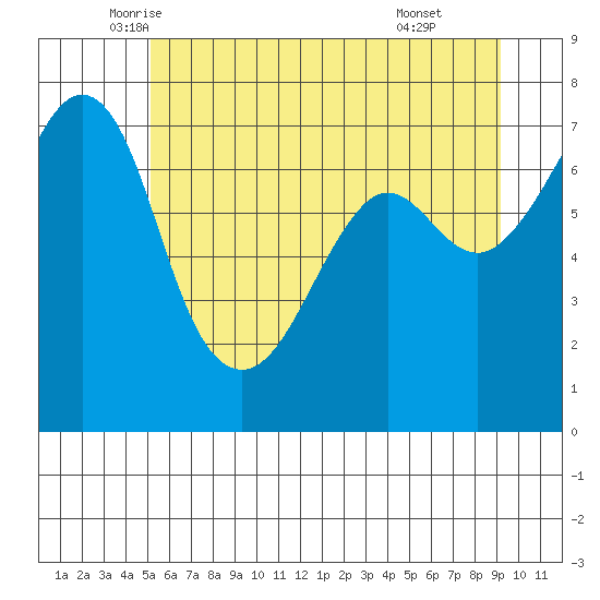 Lopez Island Ferry tide chart for Saturday, June 5, 2021
