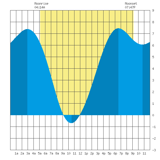 Lopez Island Ferry tide chart for Tuesday, June 8, 2021