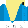 Lopez Island Ferry tide chart for Tuesday, June 8, 2021
