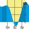 Lopez Island Ferry tide chart for Monday, July 12, 2021