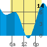 Lopez Island Ferry tide chart for Wednesday, July 14, 2021