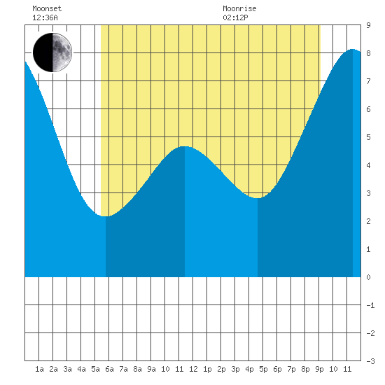 Lopez Island Ferry tide chart for Saturday, July 17, 2021