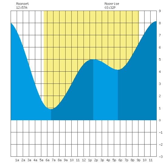 Lopez Island Ferry tide chart for Sunday, July 18, 2021