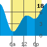 Lopez Island Ferry tide chart for Sunday, July 18, 2021