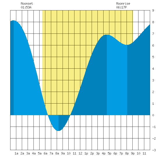 Lopez Island Ferry tide chart for Tuesday, July 20, 2021
