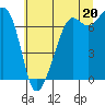 Lopez Island Ferry tide chart for Tuesday, July 20, 2021