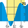 Lopez Island Ferry tide chart for Wednesday, July 21, 2021