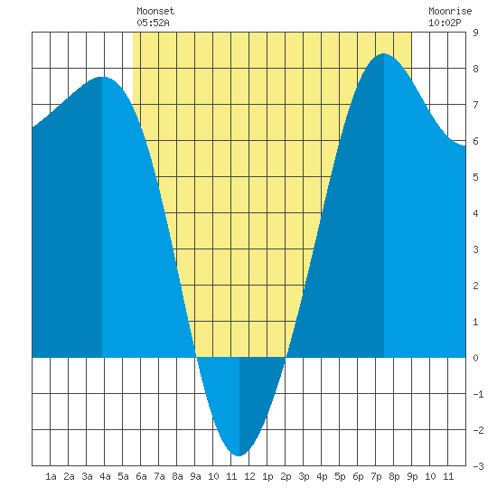 Lopez Island Ferry tide chart for Saturday, July 24, 2021