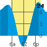 Lopez Island Ferry tide chart for Saturday, July 24, 2021