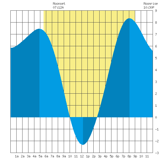 Lopez Island Ferry tide chart for Sunday, July 25, 2021