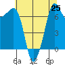 Lopez Island Ferry tide chart for Sunday, July 25, 2021