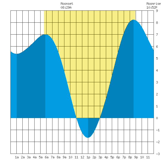 Lopez Island Ferry tide chart for Monday, July 26, 2021