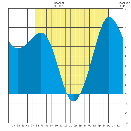 Lopez Island Ferry tide chart for Tuesday, July 27, 2021